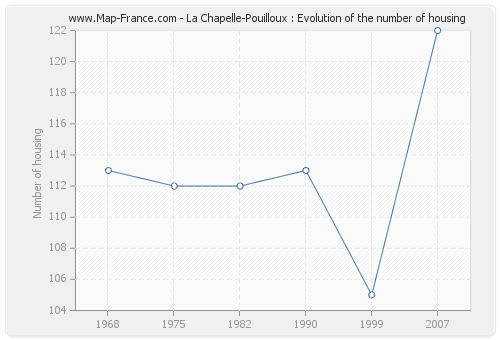 La Chapelle-Pouilloux : Evolution of the number of housing